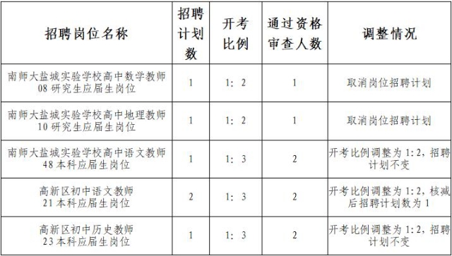 2020年盐都区招聘教师部分岗位招聘计划和开考比例调整公告