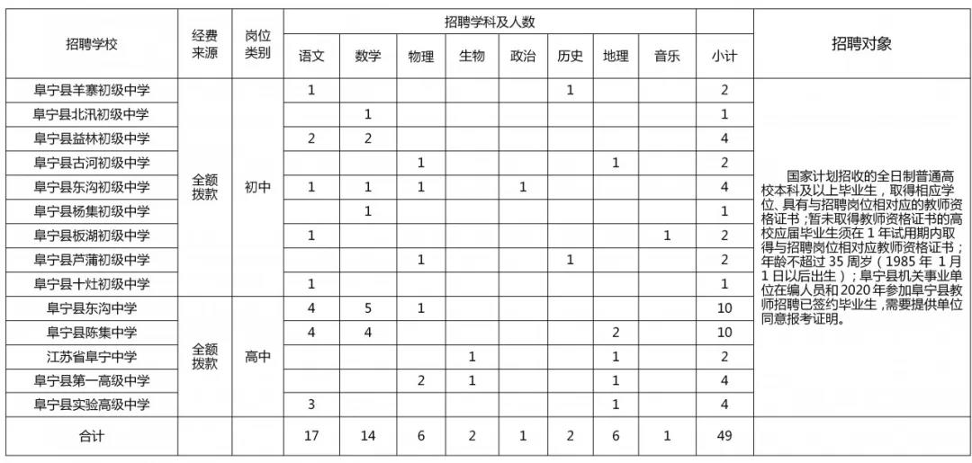 2020盐城阜宁县教育局暑期招聘教师128人公告