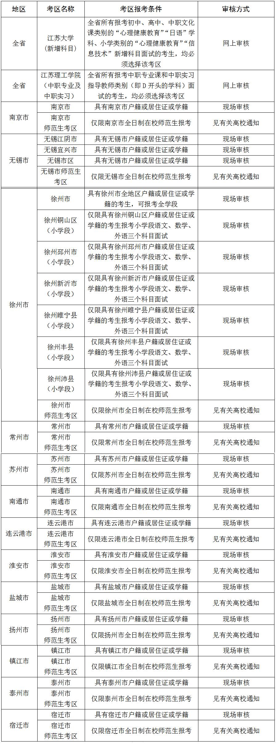 2020下半年江苏教师资格证面试考区在哪儿?