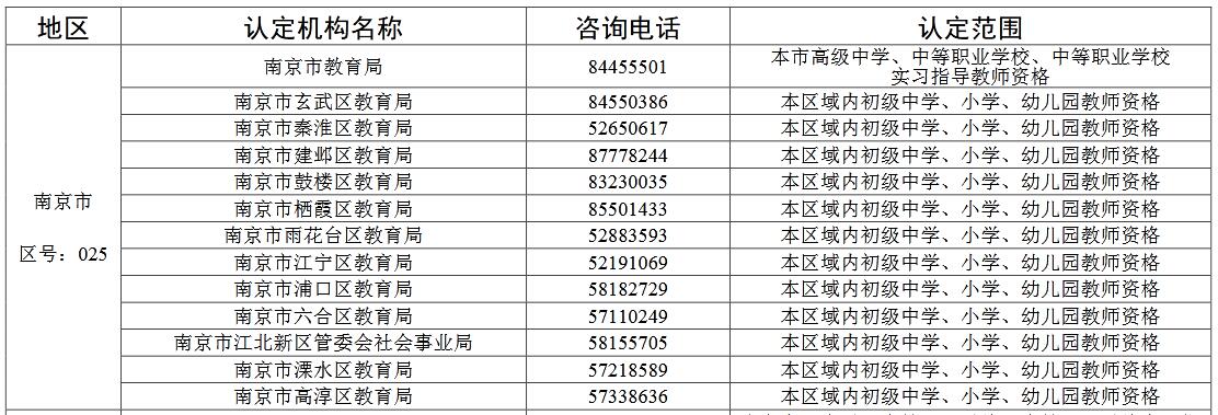 南京市中小学教师资格认定机构基本信息