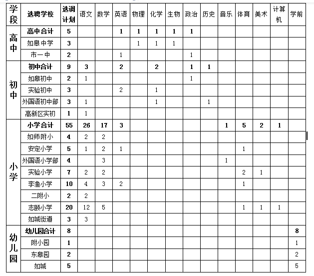 2021年南通如皋部分学校公开选聘在职教师77名简章