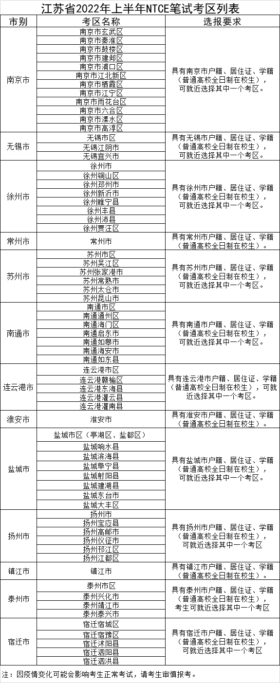 2022上半年江苏教师资格笔试报名有这些考区！